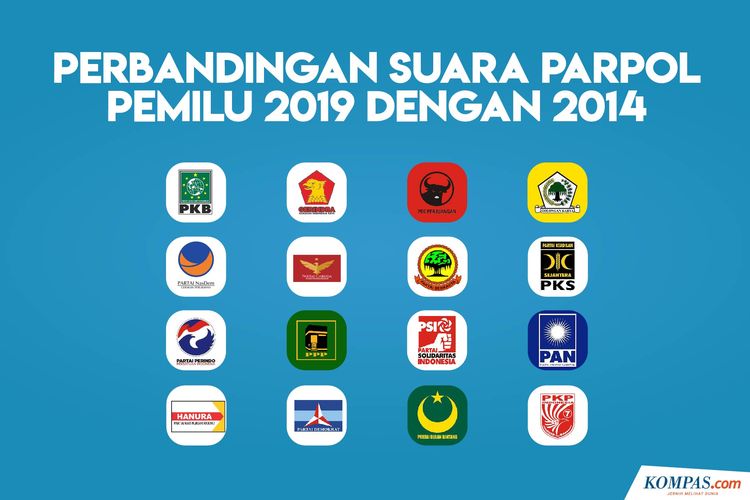 Perbandingan Suara Parpol Peilu 2019 Dengan 2014