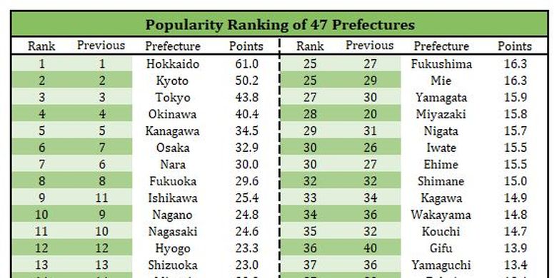 Rangking prefektur di Jepang. 