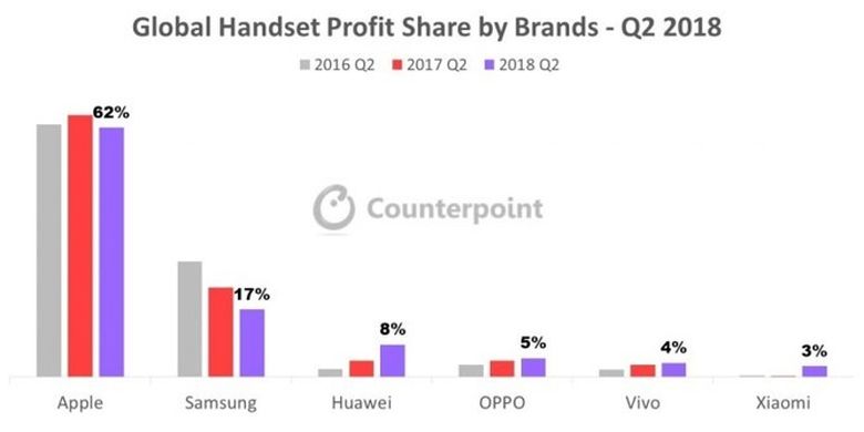 Profit share smartphone kuartal II 2018