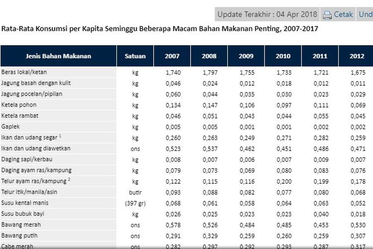 Data BPS tentang konsumsi beberapa bahan maanan pokok di Indonesia sejak 2007-2017.