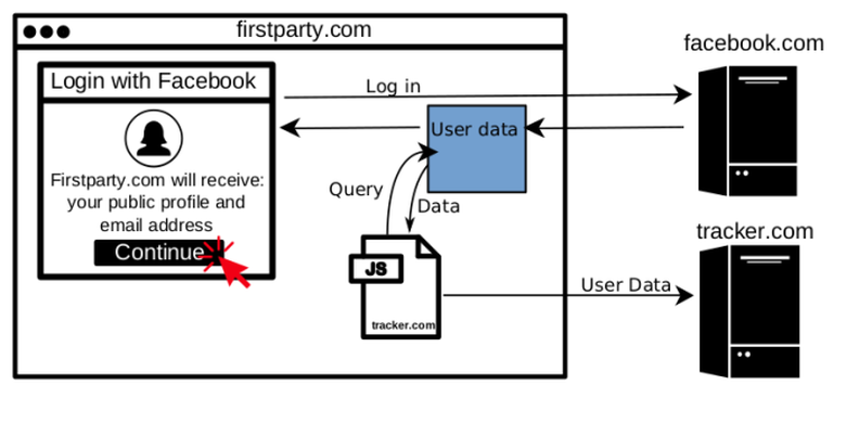 Ilustrasi transfer data pengguna Facebook ke Javascript.