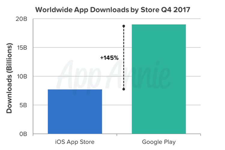 Presentase unduhan Google Play Store dan App Store pada Q4 2017.
