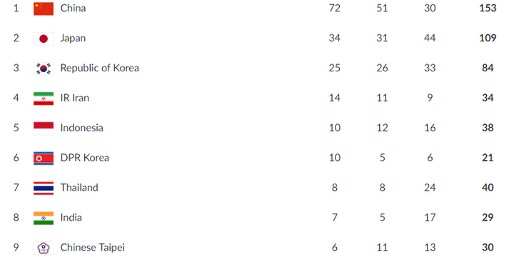 Klasemen perolehan medali Asian Games 2018 hingga Sabtu (25/8/2018) malam.