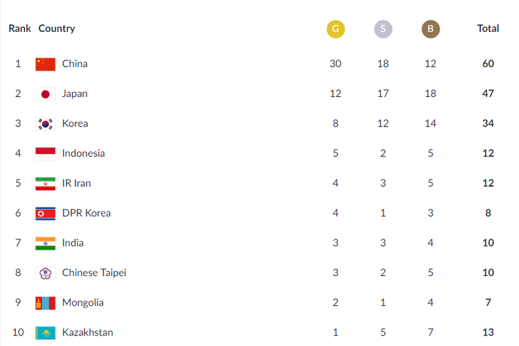 Klasemen perolehan medali Asian Games 2018 hingga 21 Agustus 2018 pukul 23.00 WIB.