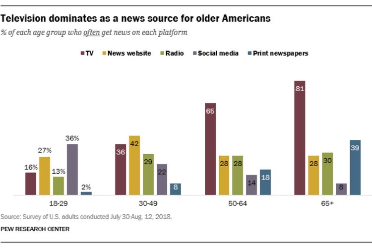 Televisi mendominasi sebagai sumber berita di kalangan usia tua di AS.