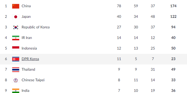 Klasemen perolehan medali Asian Games 2018 hingga Minggu (26/8/2018) malam.
