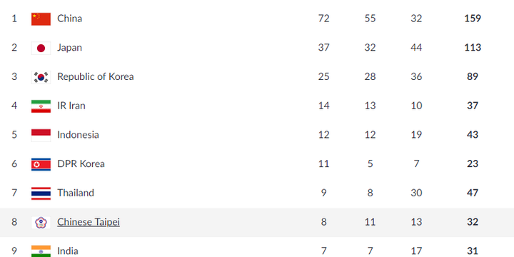 Klasemen perolehan medali Asian Games 2018 hingga Minggu (26/8/2018) pukul 16.45 WIB. 