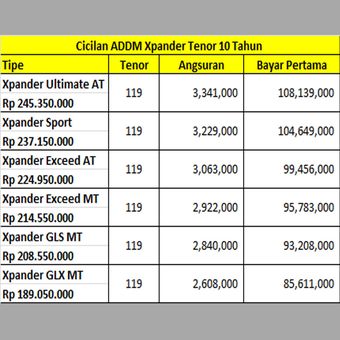 Cicilan Xpander (Mandiri Tunas FInance).