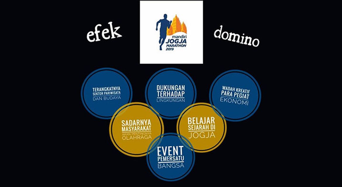 Efek Domino Mandiri Jogja Marathon 2019, Luar Biasa! 