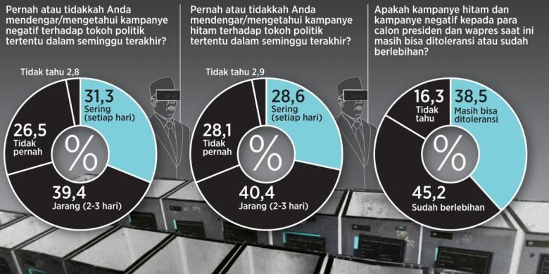 Jajak pendapat Kompas atas kekhawatiran masyarakat terhadap adanya kampanye negatif