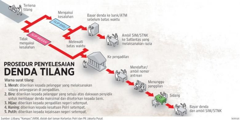 Prosedur penyelesaian denda tilang