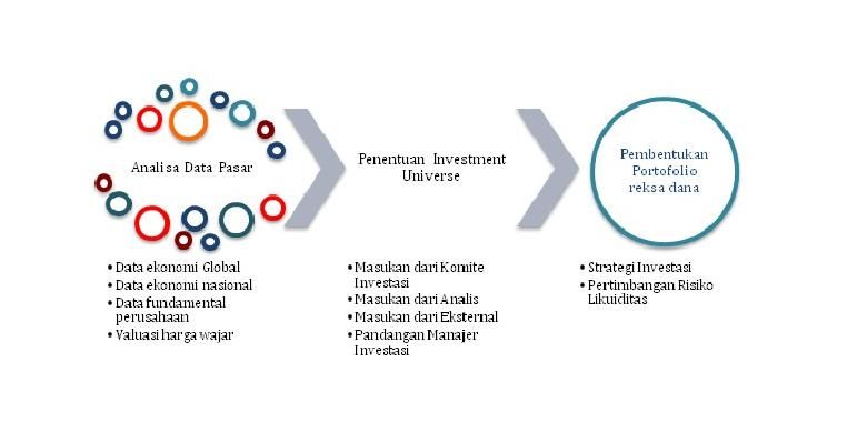 Proses Pengelolaan Reksa Dana Oleh Manajer Investasi