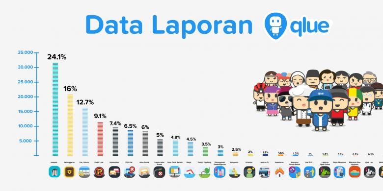Infographic permasalahan yang dikeluhkan warga Jakarta yang masuk melalui laporan-laporan warga yang masuk melalui aplikasi sosial media QLUE sepanjang tahun 2015.