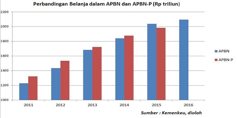 Perbandingan Belanja Negara dalam APBN dan APBN-P