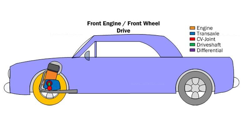 Ilustrasi Mobil dengan posisi mesin di depan dan menggerakkan roda depan juga.