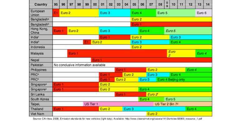Standar Emisi yang diterapkan di negara-negara Asia dan ASEAN.