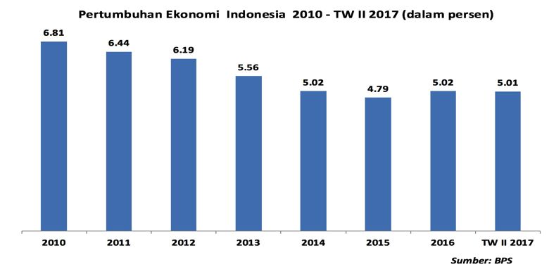  Pertumbuhan  Ekonomi  Indonesia  Bisa Tembus 6 Persen Ini 