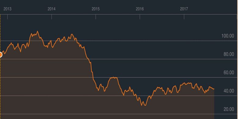 Harga minyak mentah WTI