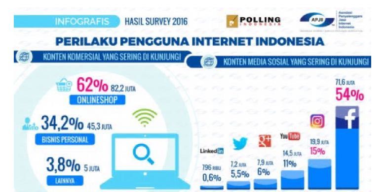 Data perilaku pengguna Internet di Indonesia berdasarkan survei yang dilakukan Asosiasi Penyedia Jasa Internet Indonesia (APJII) tahun 2016.