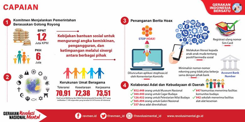 Capaian Gerakan Nasional Revolusi Mental dalam 4 tahun pemerintahan Jokowi-JK