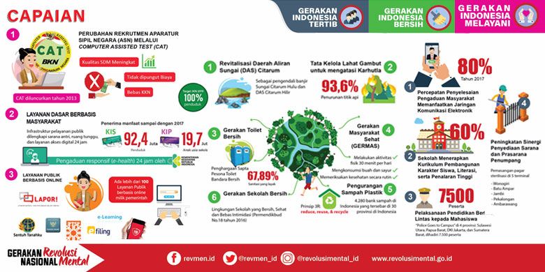 Capaian Gerakan Nasional Revolusi Mental dalam 4 tahun pemerintahan Jokowi-JK