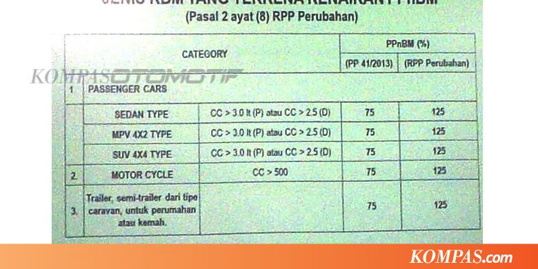 Kategori Pajak Mobil Diusulkan Ada Dua Saja