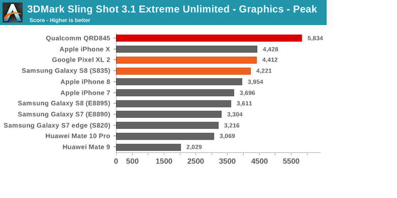 Benchmark Grafis Snapdragon 845 mengungguli A11 bionic iPhone X dan beberapa chipset kompetitor lain.(Anandtech)