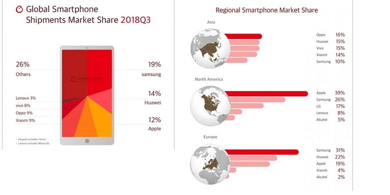 Pangsa pasar smartphone kuartal-III