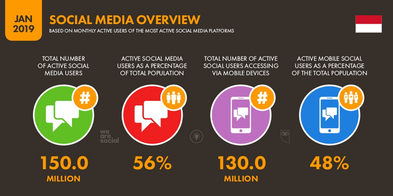 Penetrasi media sosial di Indonesia