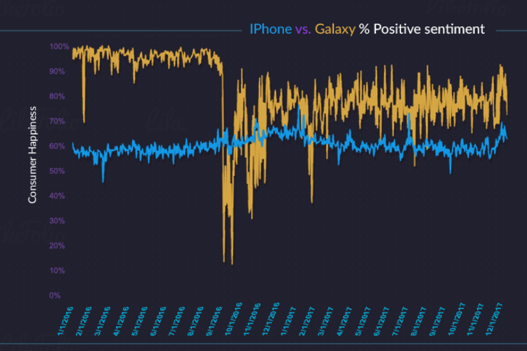 Grafif persentase sentimen positif ponsel Samsung (kuning) dan iPhone (biru).