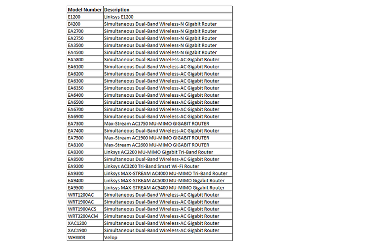 Daftar router Linksys yang rentan terhadap celah keamanan  CVE-2014-8244 menurut Bad Packets
