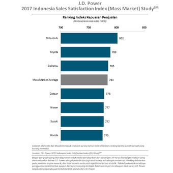 Sales Satisfaction Index (SSI) untuk pasar Indonesia 2017.