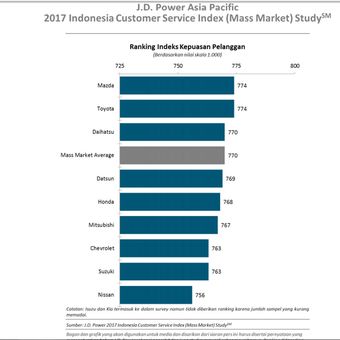 Ranking Customer Service Index (CSI) 2017.