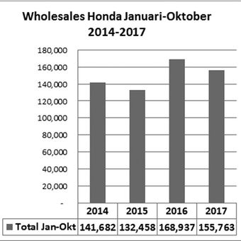 Wholesales Honda 2014-2017 Januari-Oktober (diolah dari data Gaikindo).