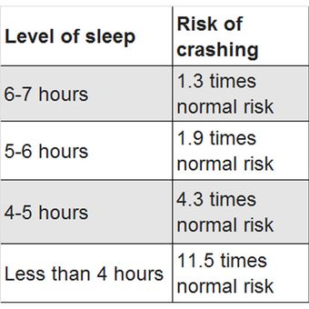 Level tidur dan resiko kecelakaan.