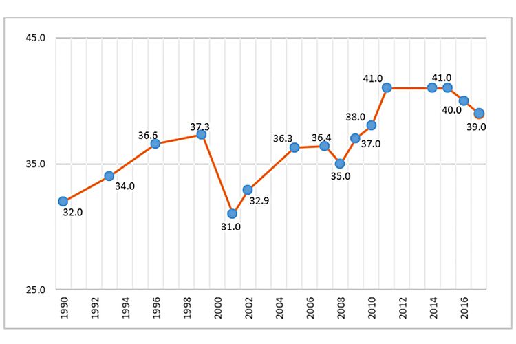 Indeks Gini Indonesia, 1990 - 2017; Sumber: BPS.