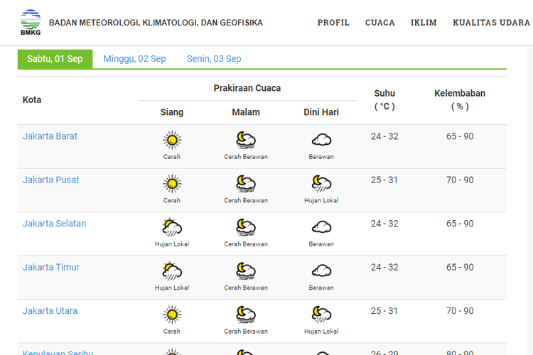 Prakiraan Cuaca Jakarta 1 September 2018 Dari Siang Hingga Malam