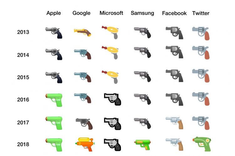Riwayat perubahan emoji pistol oleh beberapa vendor dari tahun 2013 hingga 2018.