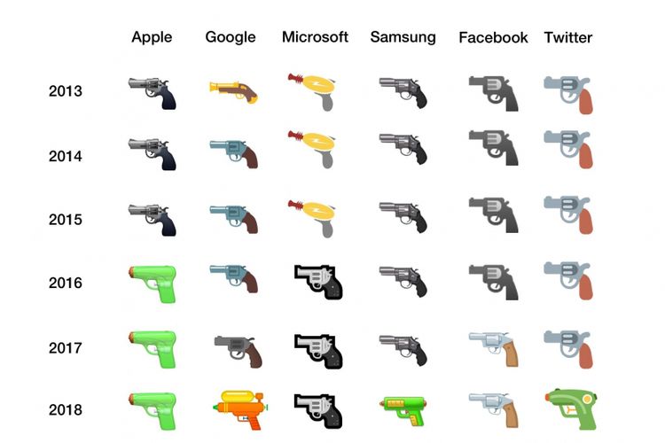 Riwayat perubahan emoji pistol oleh beberapa vendor dari tahun 2013 hingga 2018