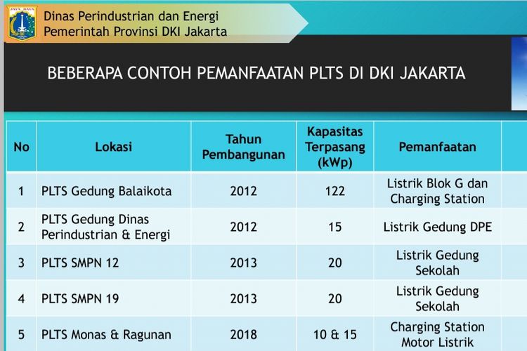 Daftar pembangkit listrik tenaga surya (PLTS) yang sudah dipasang di gedung-gedung milik Pemprov DKI Jakarta.