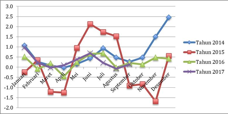 Inflasi Bulanan 2014-2017