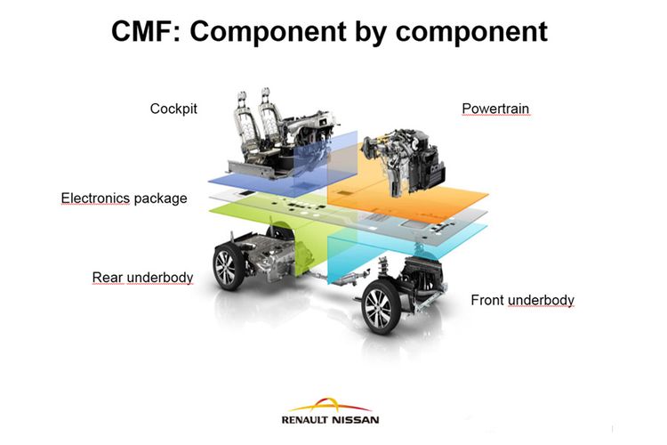 Platforma CMF yang akan digunakan untuk mengembangkan mobil-mobil di bawah aliansi Renault-Nissan-Mitsubishi.
