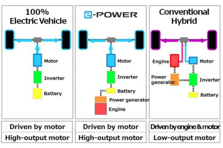 Perbedaan cara kerja sistem mobil listrik, e-Power dari Nissan, dan hibrida konvensional.