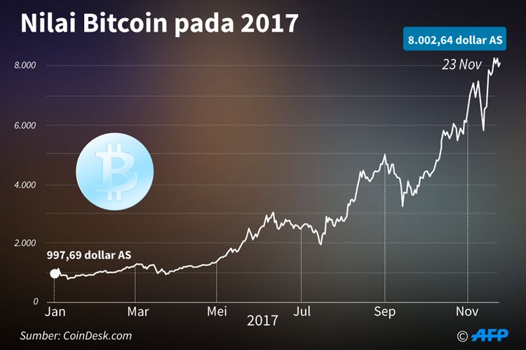 Nilai Bitcoin pada 2017