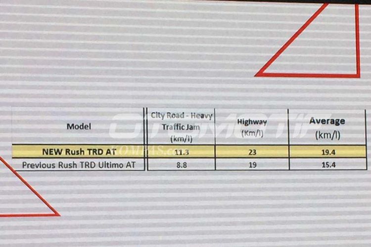 Hasil pengujian internal konsumsi bahan bakar Toyota Astra Motor pada All-New Rush.