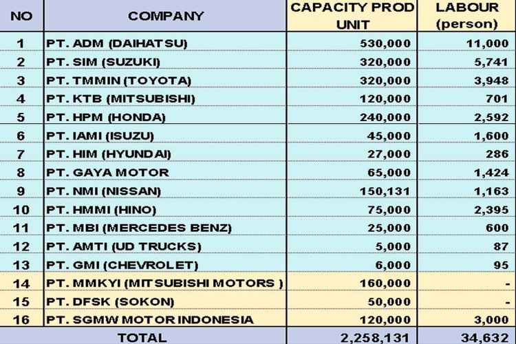 Jumlah kapasitas terpasang produksi mobil di Indonesia.