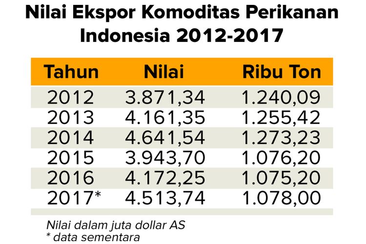 Nilai ekspor komoditas perikanan Indonesia periode 2012-2017