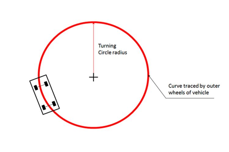 Radius putar.