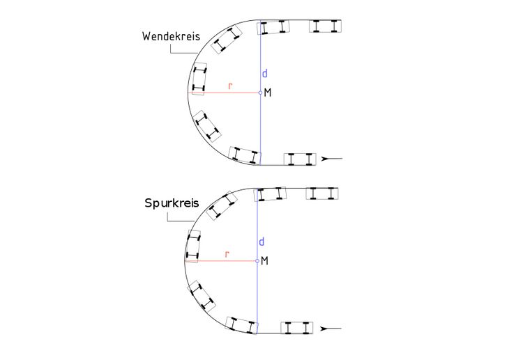 Ada dua cara menghitung radius putar, curb to curb (Spurkreis) dan wall to wall (Wendekreis).