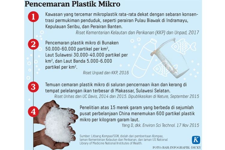 Infografik pencemaran plastik mikro